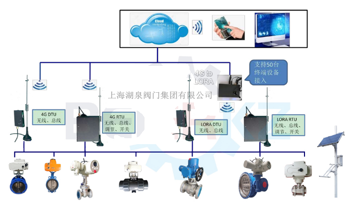 物聯(lián)網(wǎng)電動(dòng)閥價(jià)格多少錢(qián)一套，多少錢(qián)一臺(tái)
